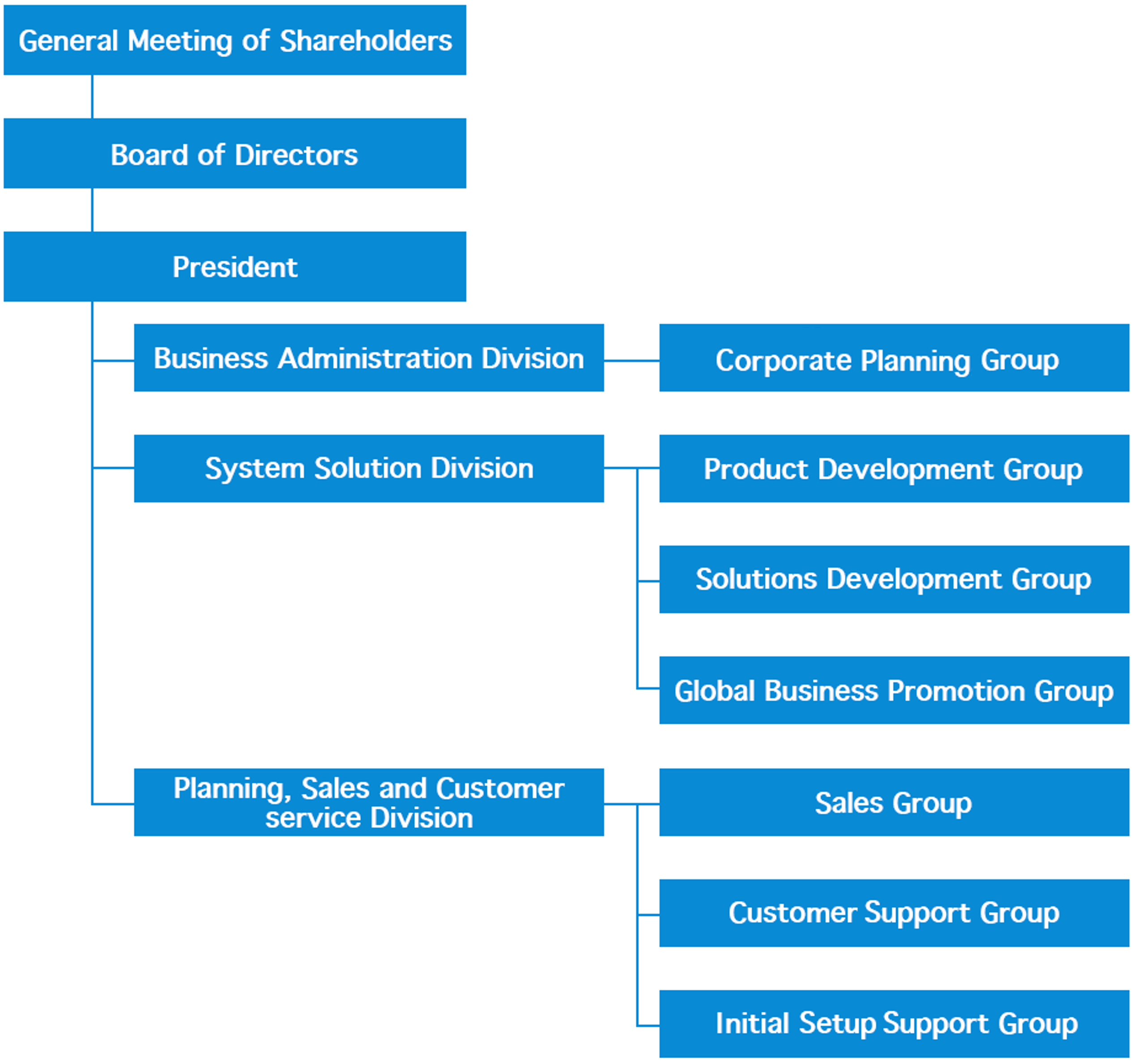 Organizational chart