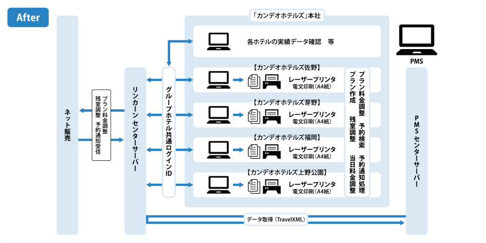 システム運用図