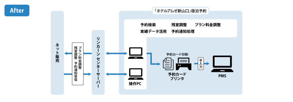 システム運用図