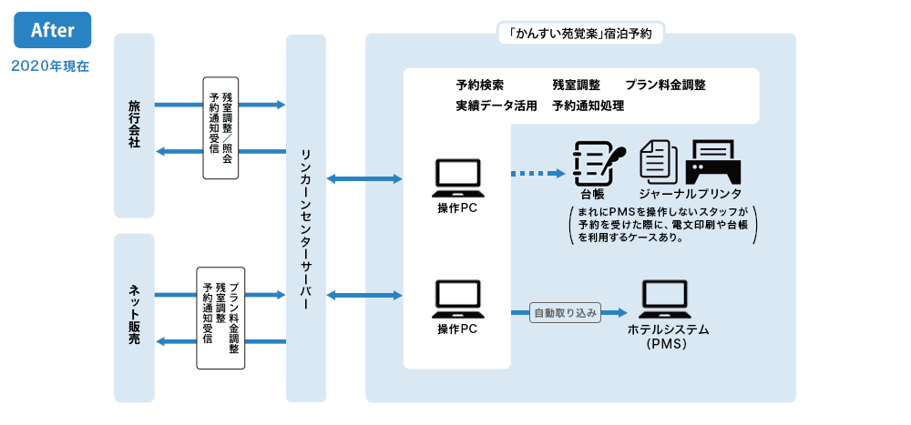 システム運用図