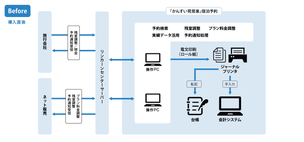 システム運用図