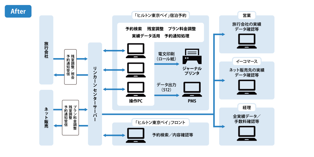 ヒルトン東京ベイ 主な導入宿泊施設 製品情報 予約管理
