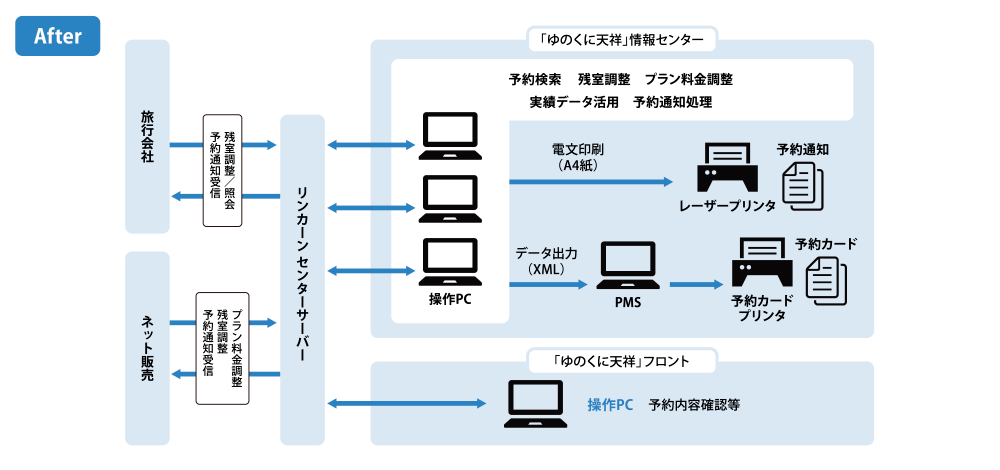 システム運用図