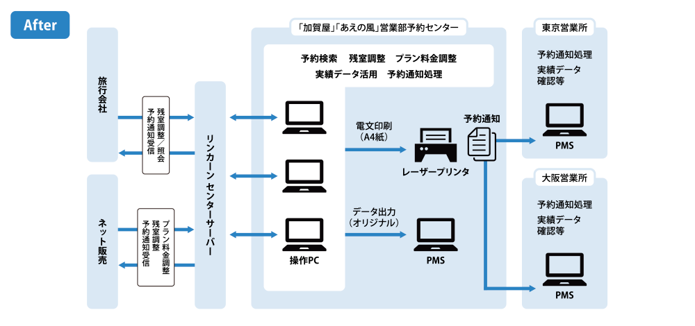 システム運用図