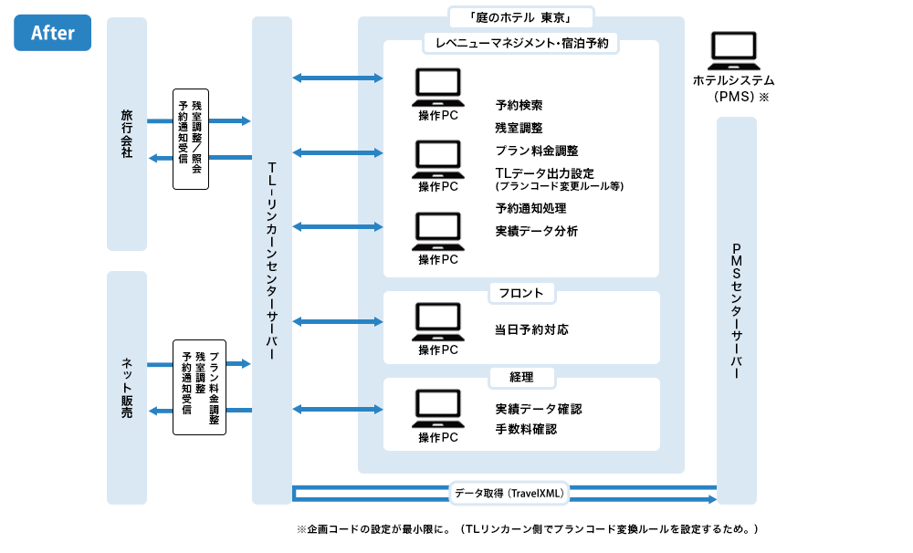 システム運用図