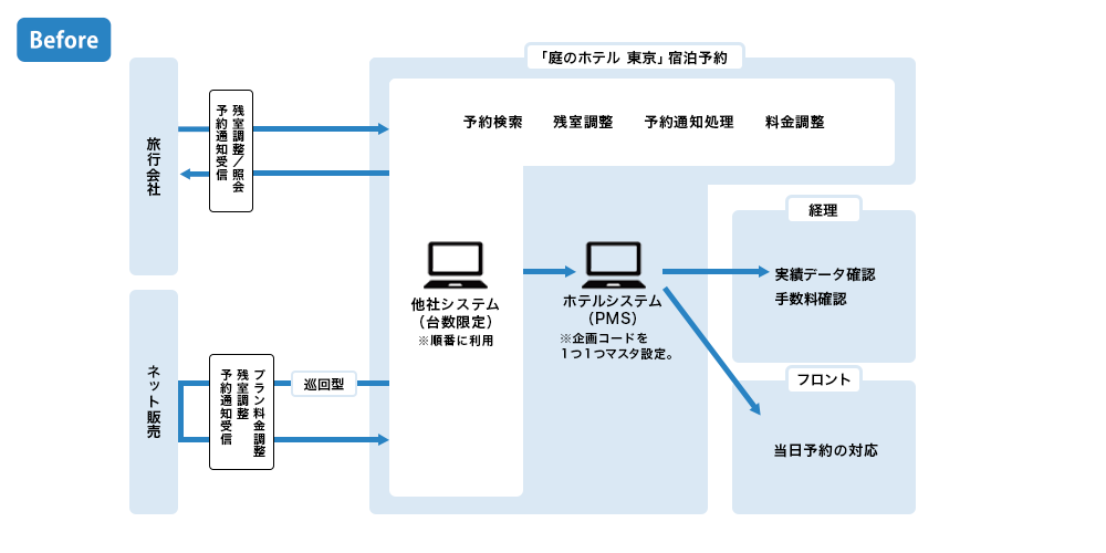 システム運用図