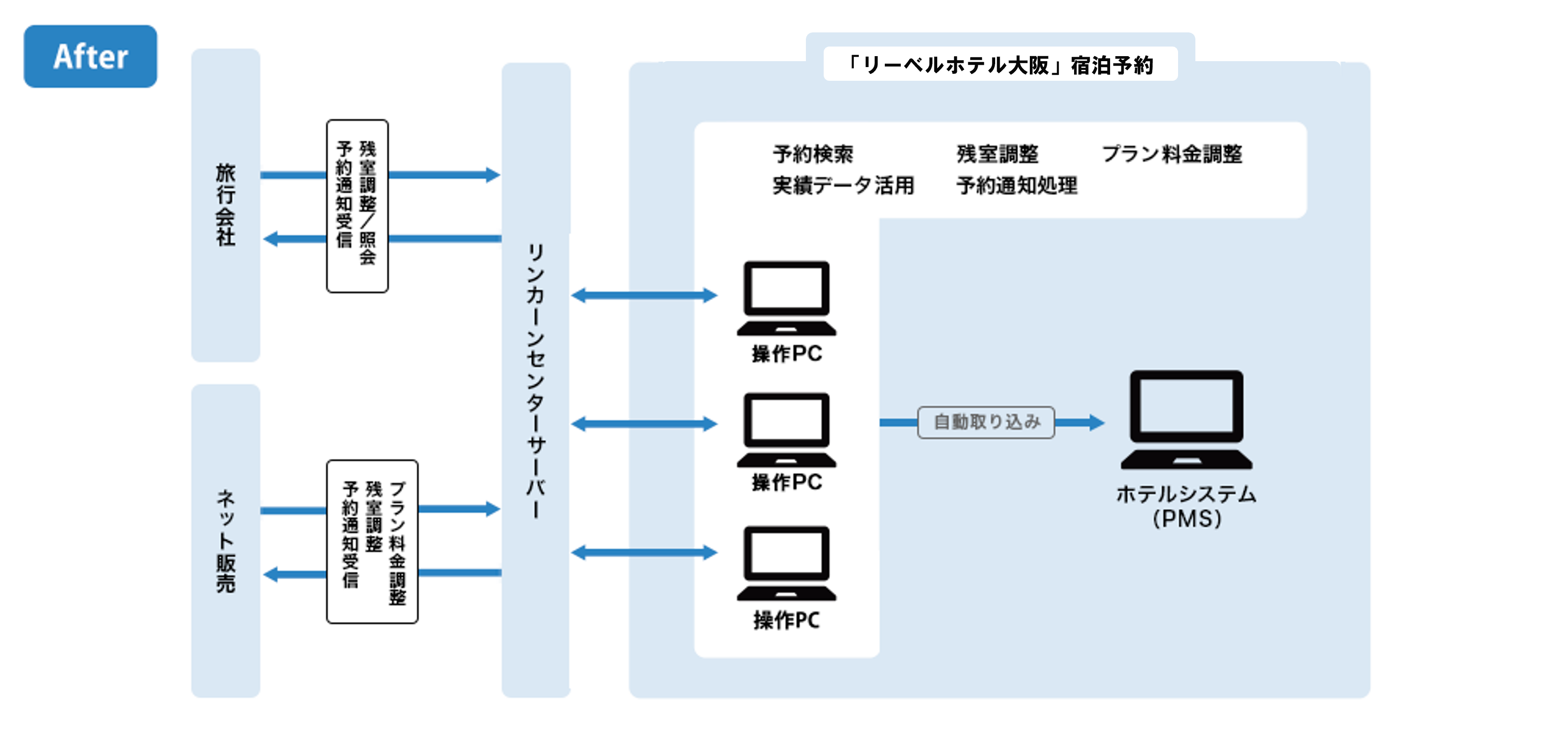 システム運用図