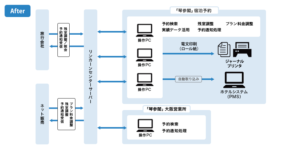 システム運用図