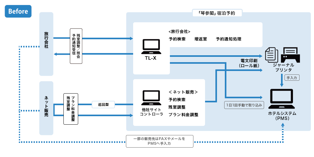 システム運用図