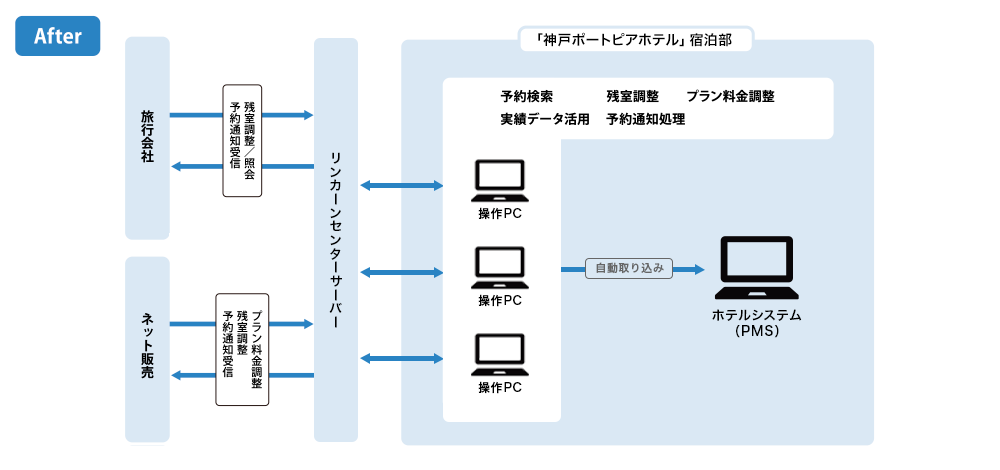 システム運用図