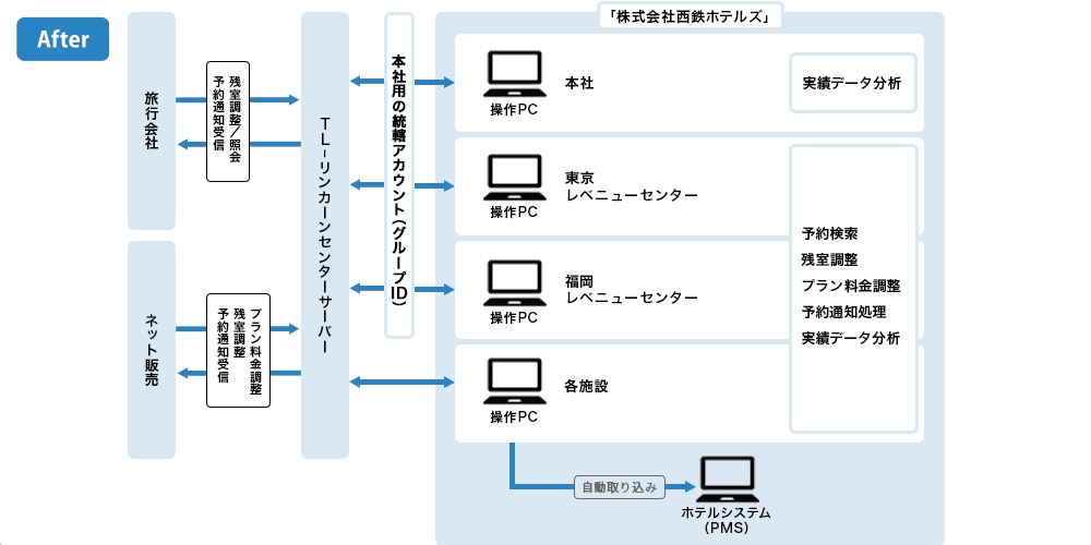 システム運用図