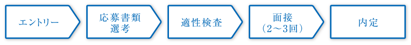 選考方法