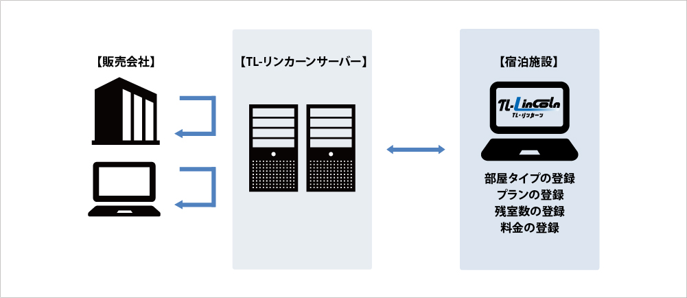 共通在庫サービスとは