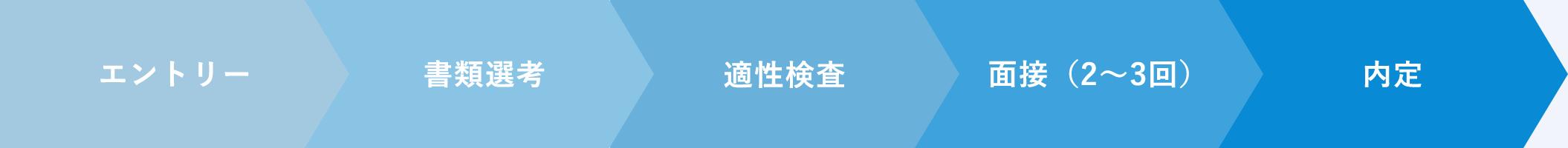 ※選考フローは変更となる場合がございます