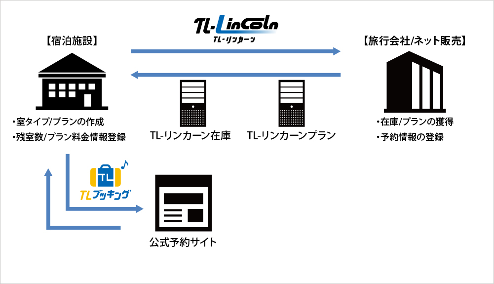 TLブッキングとは