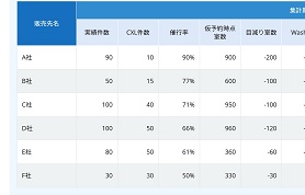 Wash率・催行率の集計